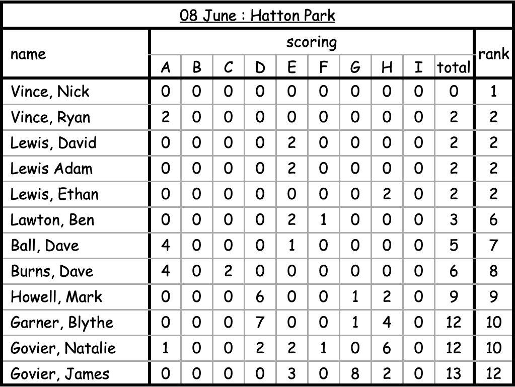 Off road Hatton Park results table