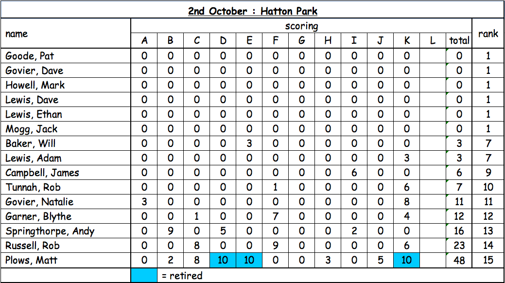 10 02 hatton results