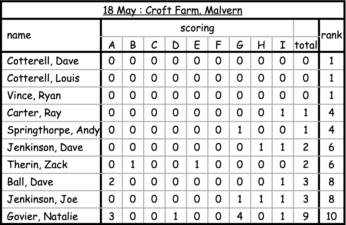 Croft Farm results may 2025