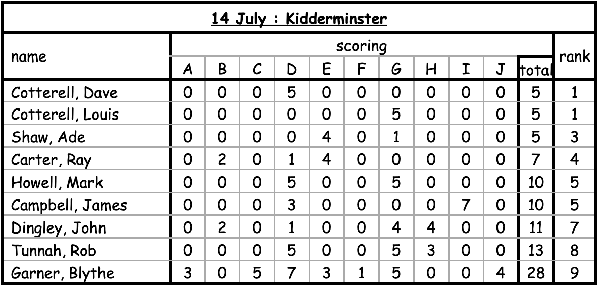 kidderminster 14 july 2024