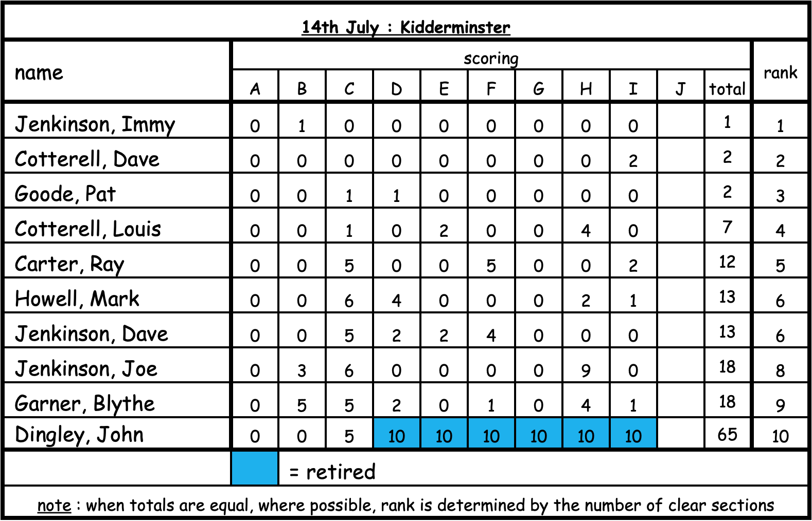 kidderminster midland offroad club 14 july 2023
