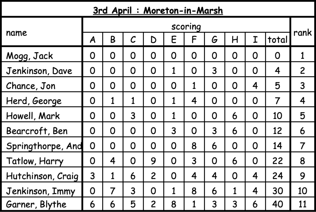 Moreton in Marsh 03 april 2022
